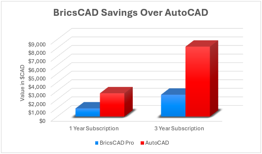 BricsCAD Savings over AutoCAD ($CAD)