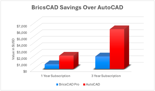 BricsCAD Savings over AutoCAD (US$)