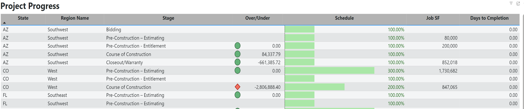 Real-Time Project Monitoring using Power BI