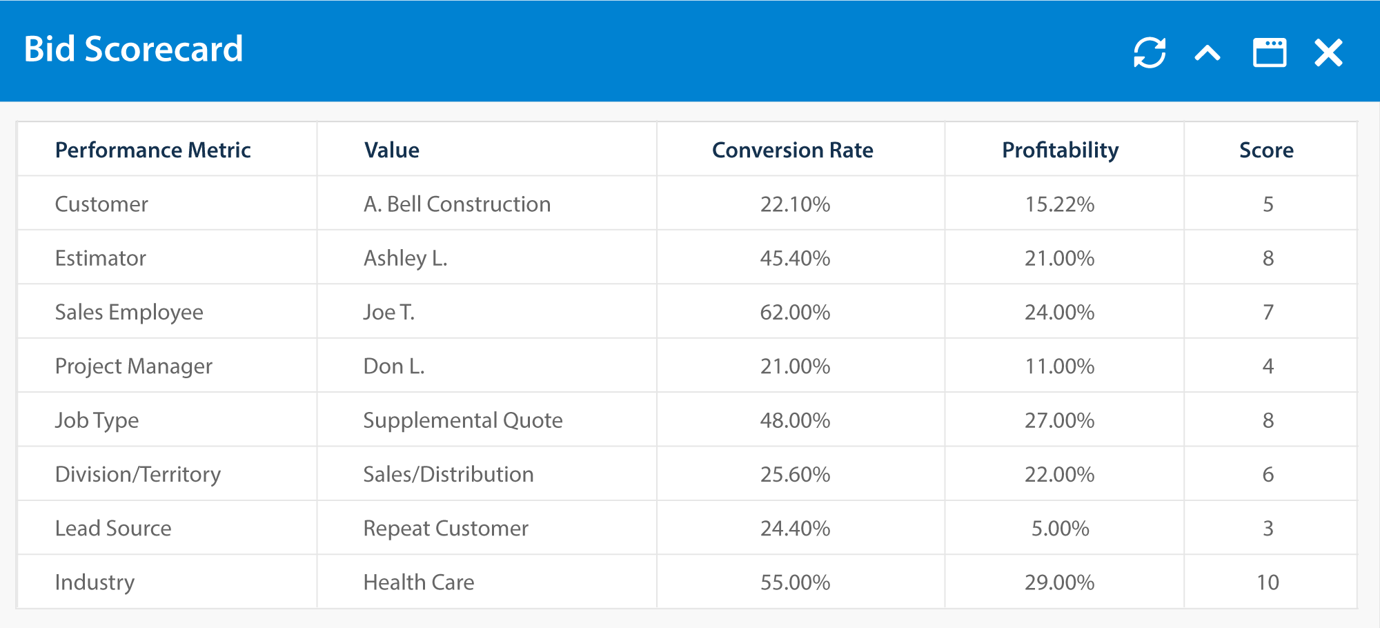 TopBuilder Bid Management - Bid Scorecard