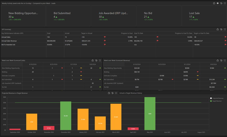 ContractorBI: Executive Weekly Scorecard