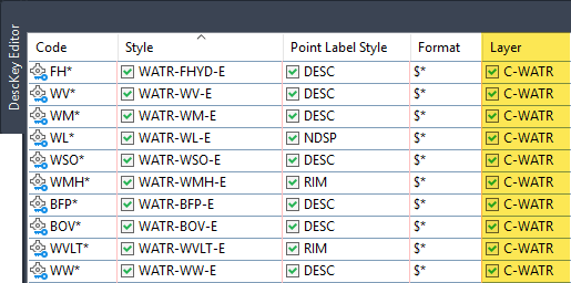 Point descriptions for water distribution: Civil 3D