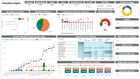 How Project Managers Can Get the Most Out of Procore Dashboards