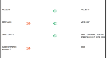Integrating Procore with QuickBooks: What Actually Happens