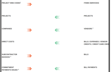 Integrating Procore with QuickBooks: What Actually Happens