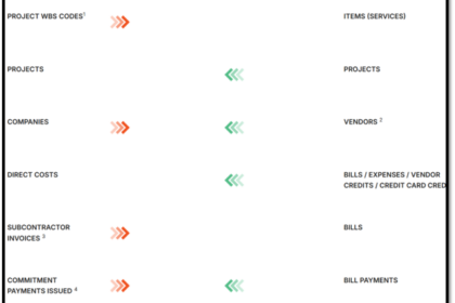 Integrating Procore with QuickBooks: What Actually Happens