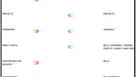 Integrating Procore with QuickBooks: What Actually Happens
